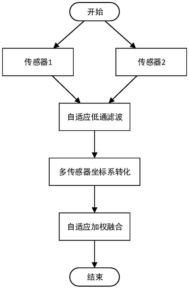 Hand recognition method based on multi-sensor fusion technology