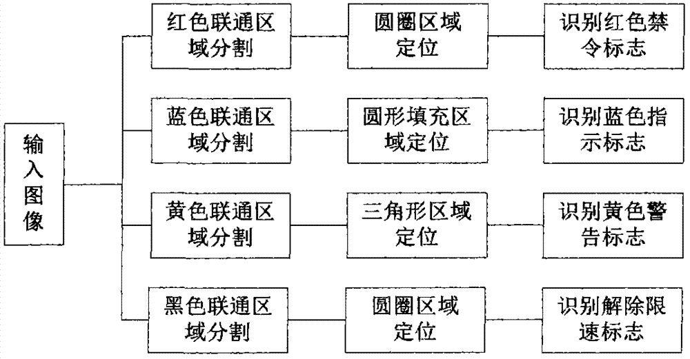 Traffic sign detection method based on classification template matching