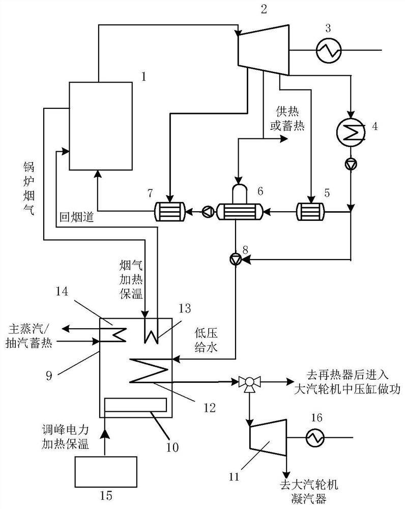 Thermal power plant heat storage power generation peak load and frequency regulation system and working method