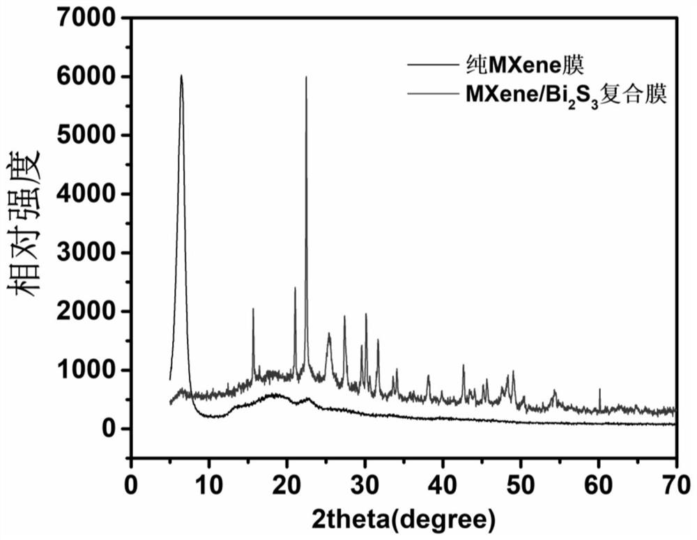 MXene-based bismuth-based photocatalytic composite membrane and preparation method thereof