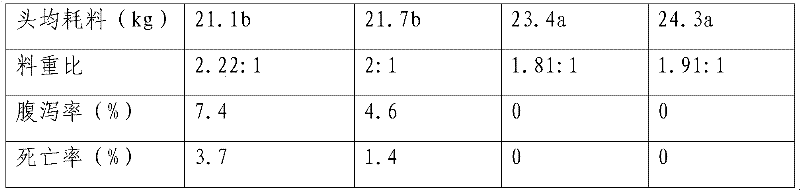 Composite micro-ecological feed additive and preparation method and premix thereof