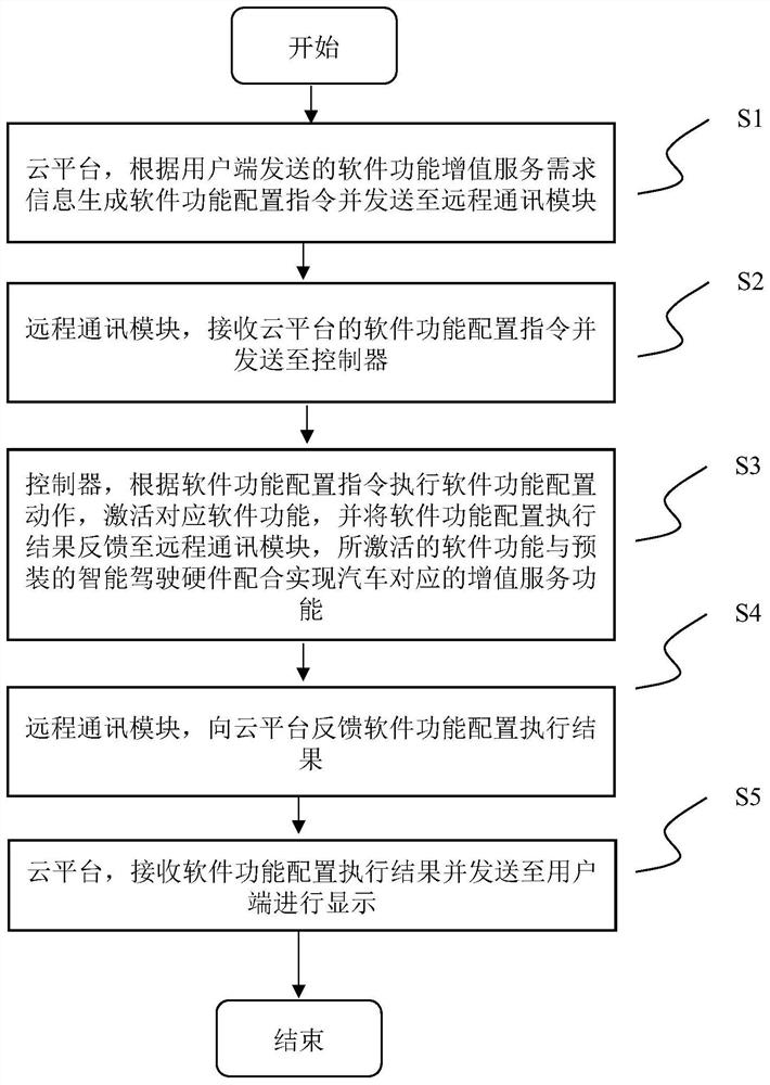 Automobile software function configuration remote management system and method