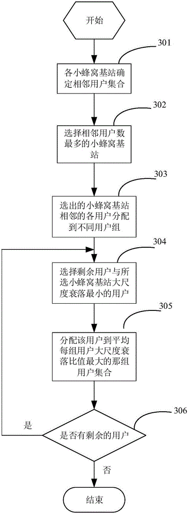 Intensive small cellular network user grouping and self-adaptive interference suppression method