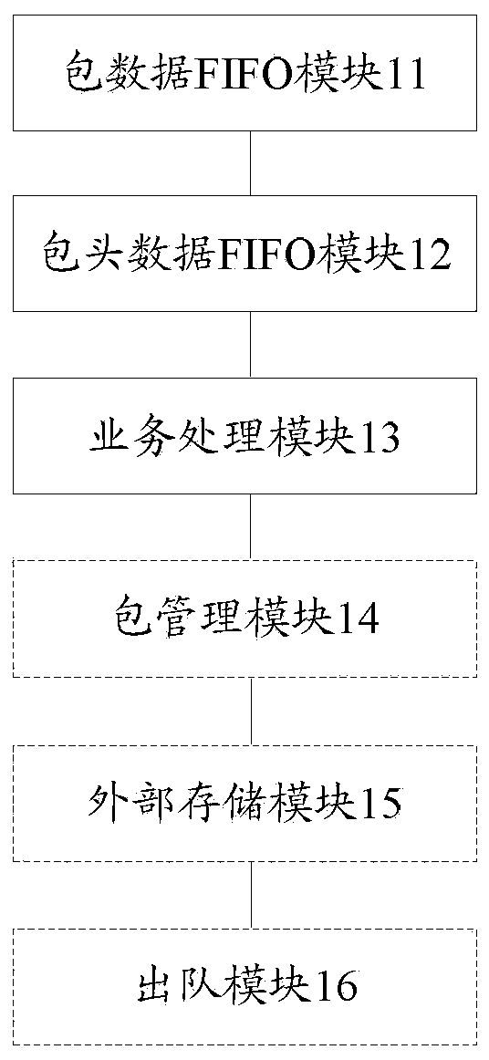 Device and method for scheduling and buffering data packets