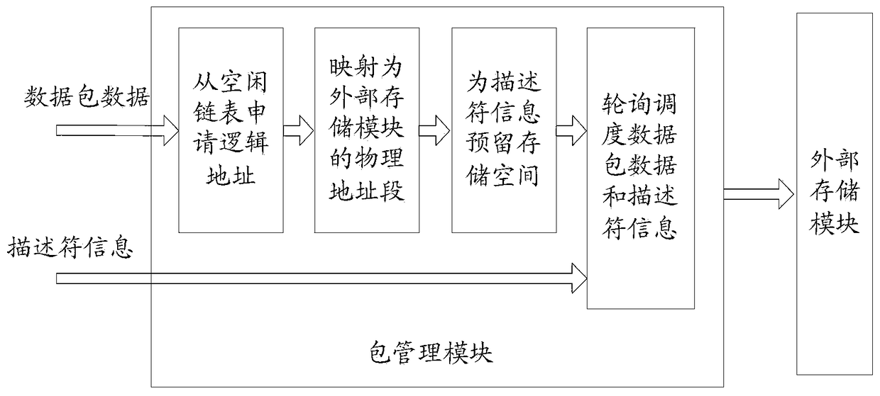 Device and method for scheduling and buffering data packets