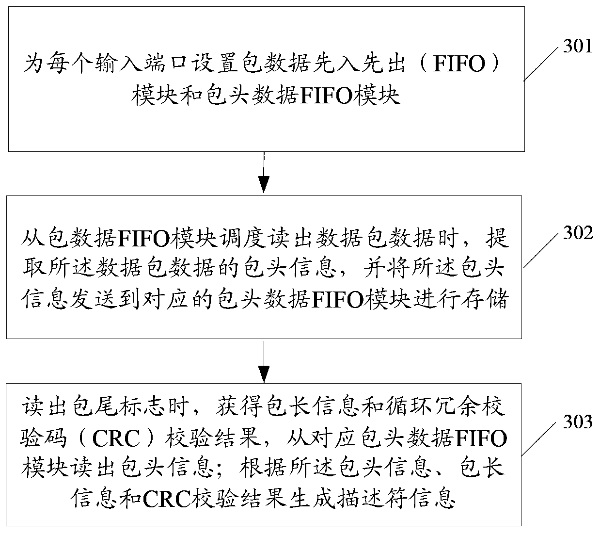 Device and method for scheduling and buffering data packets