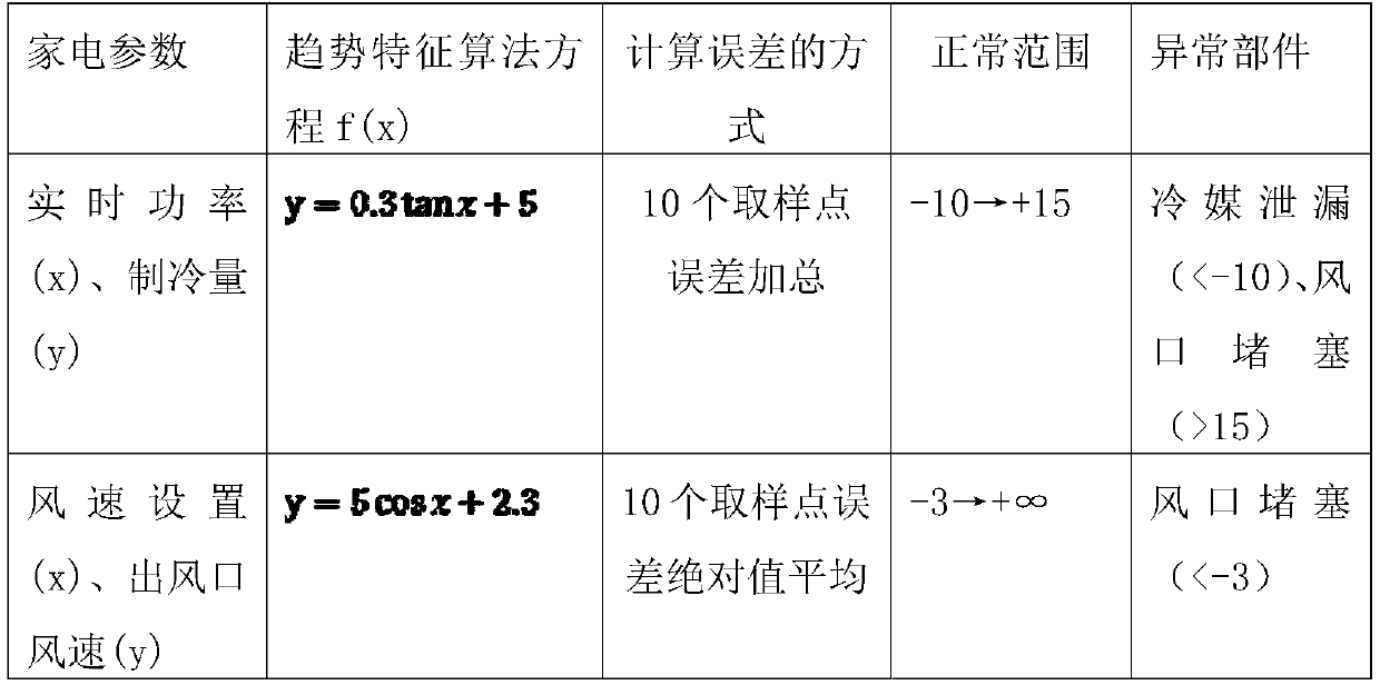 Methods, devices and household appliances for pre -judgment household appliances failure