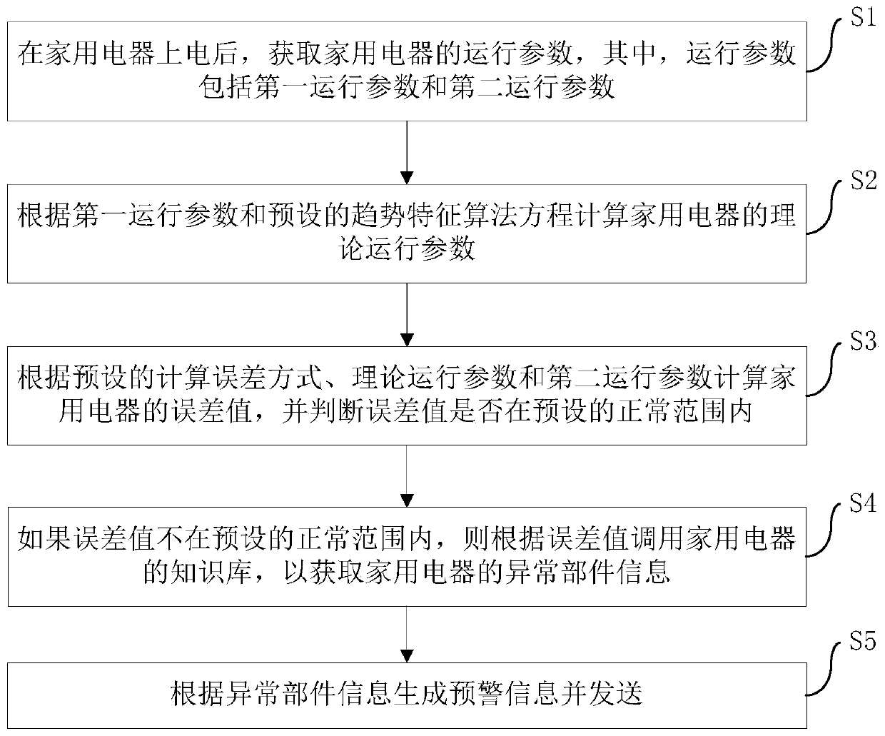 Methods, devices and household appliances for pre -judgment household appliances failure