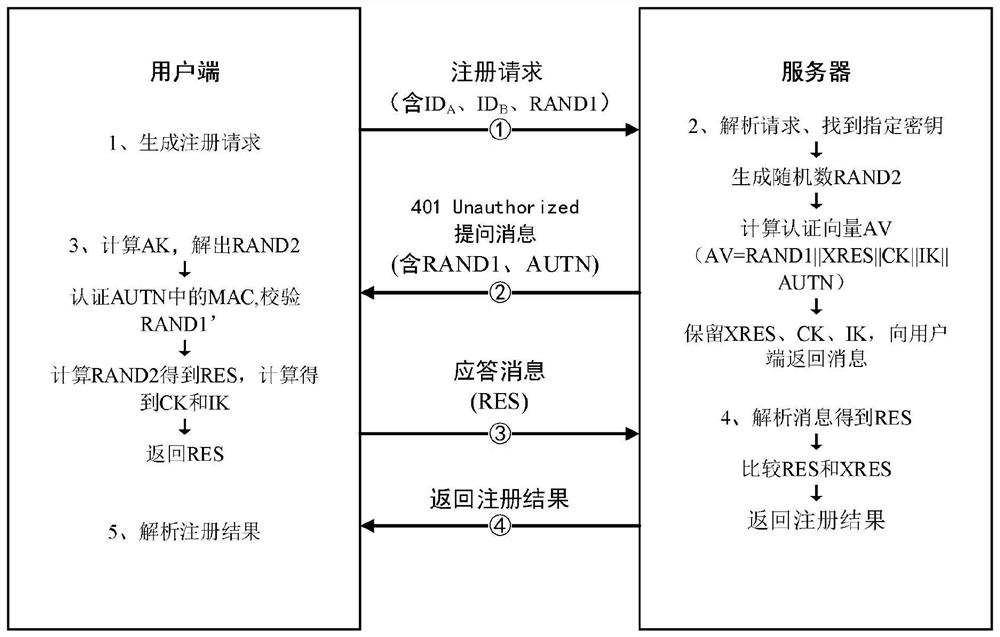 An http-digest-like aka identity authentication system and method based on a symmetric key pool