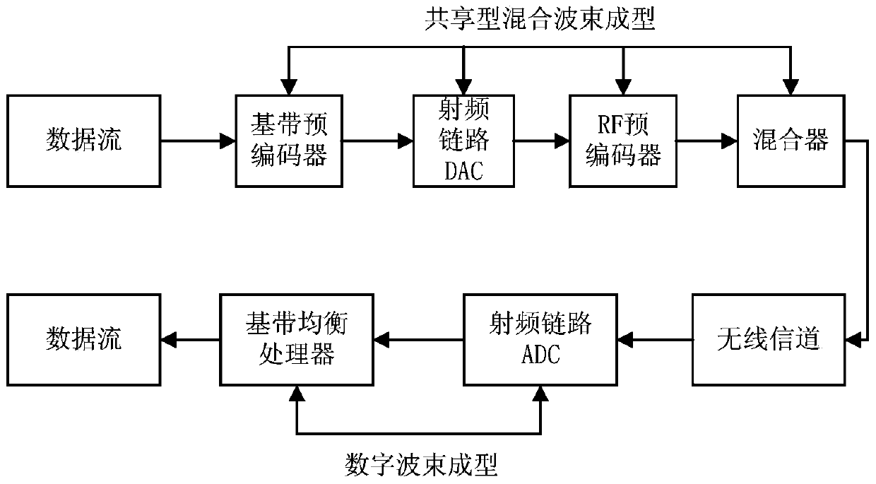 Asymmetric shared hybrid beamforming transceiver