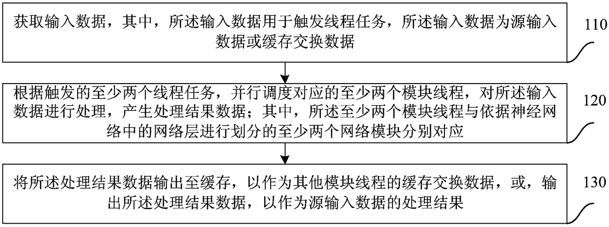 A task processing method based on a neural network and related equipment