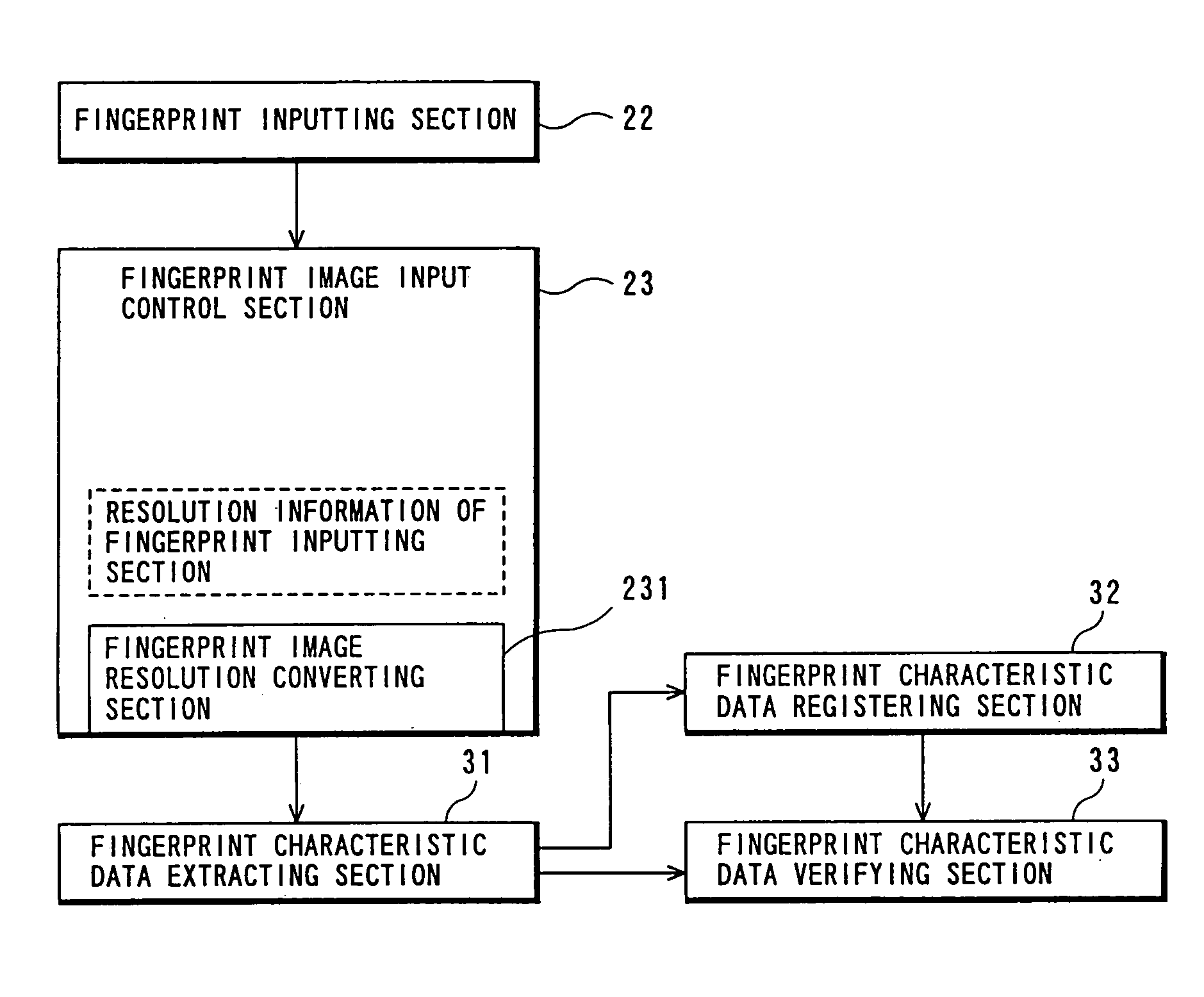 Personal authentication system using biometrics information