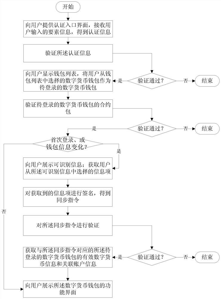 A login method, terminal and system for a digital currency wallet