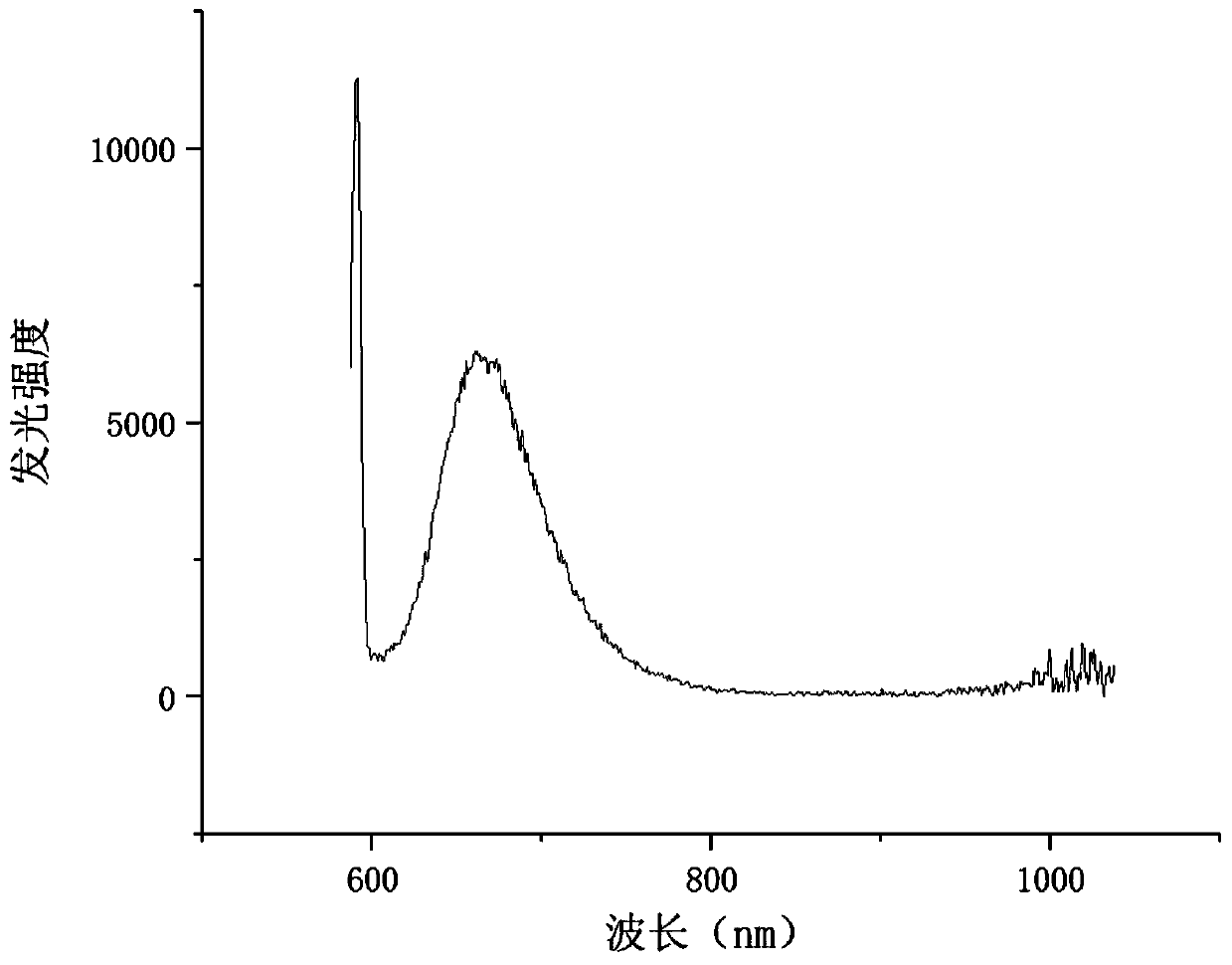 Method for recovering and preparing LiAl5O8 from waste lithium ion ...