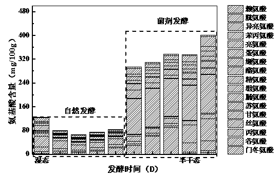 Method for preparing dried turnip by using composite bacterial agent