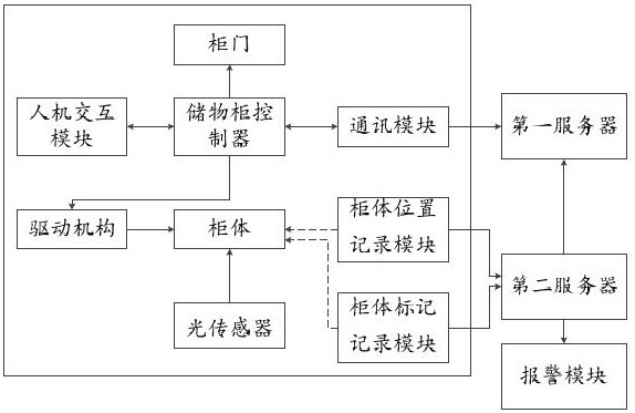 A high security locker management method and system