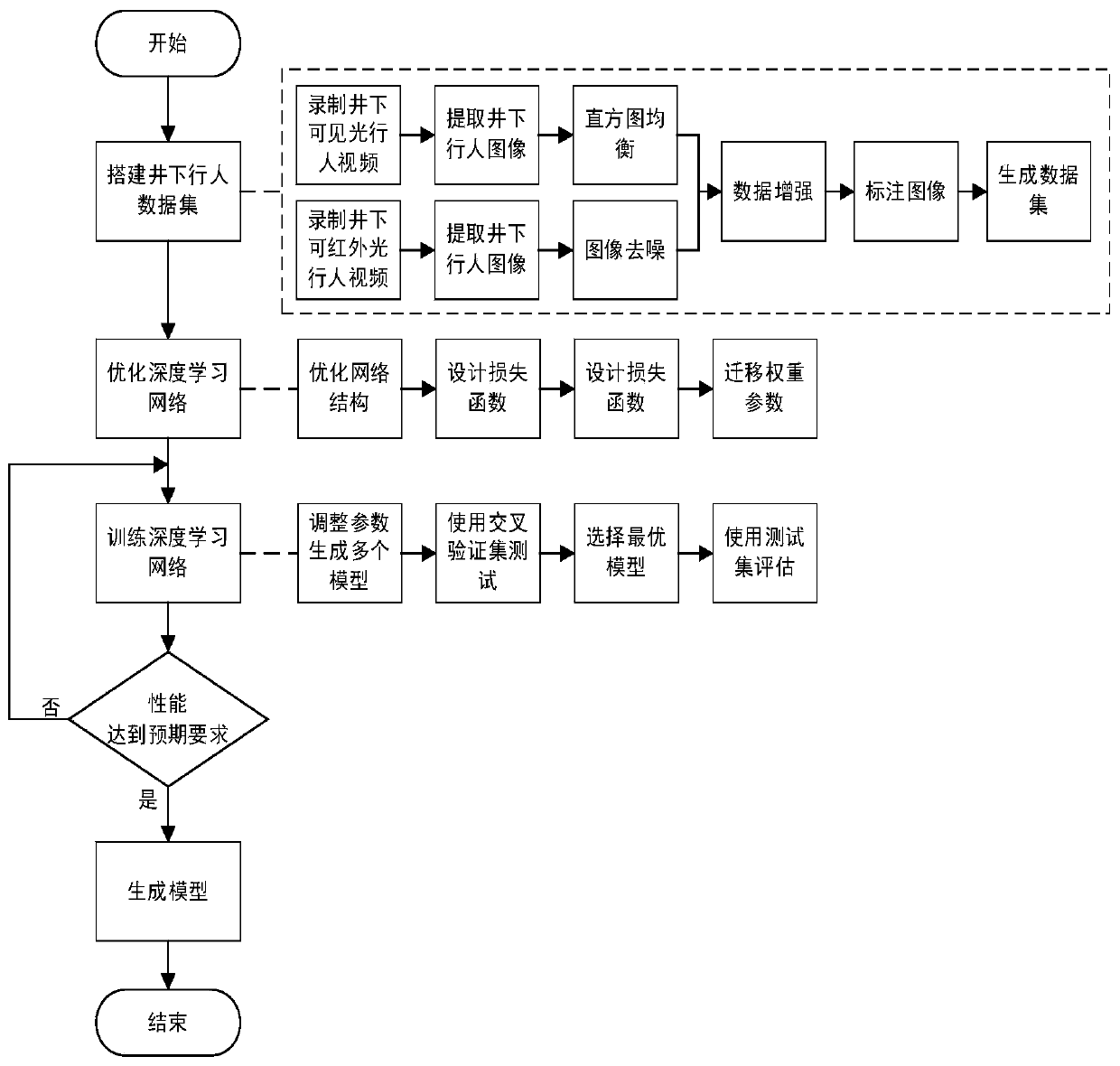 Mining locomotive pedestrian detection method based on multi-information fusion