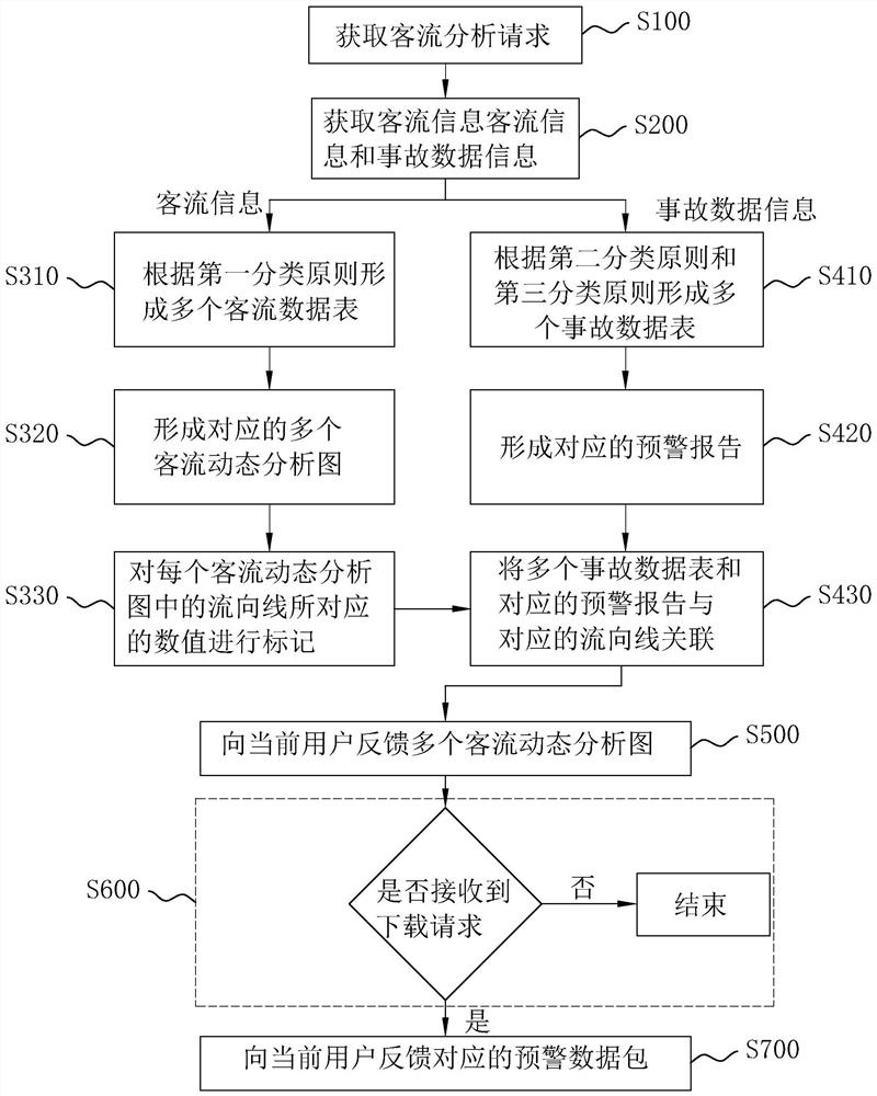 A method, system and storage medium for dynamic analysis and early warning of passenger flow