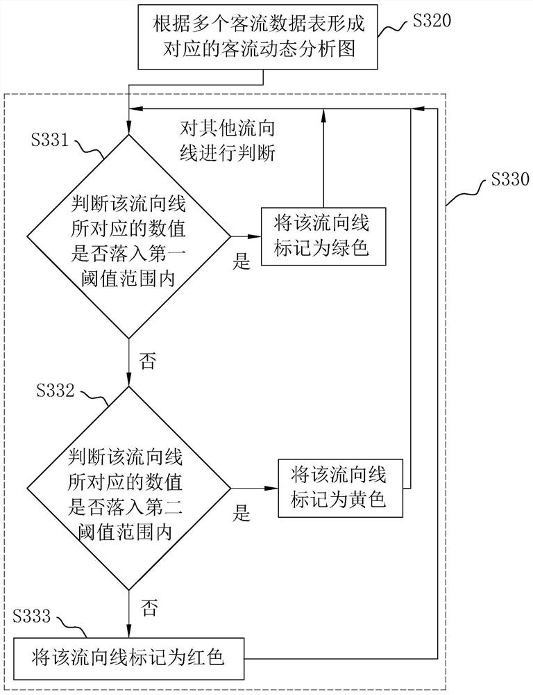 A method, system and storage medium for dynamic analysis and early warning of passenger flow