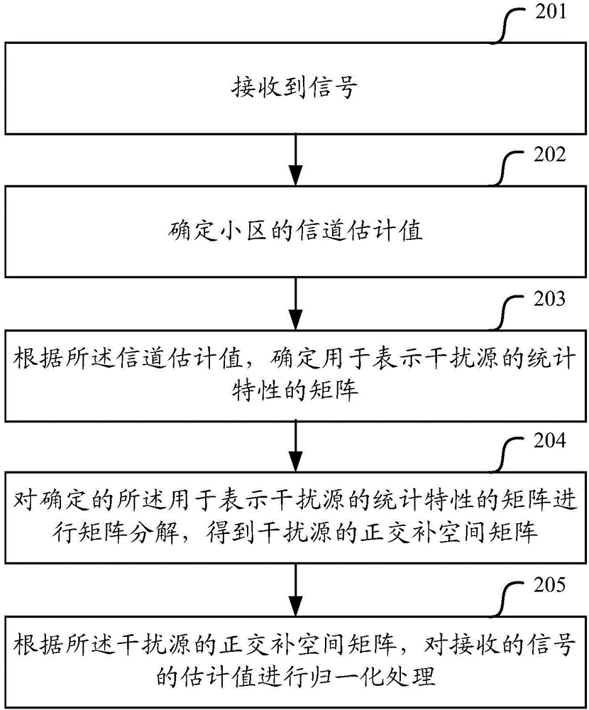 Signal processing method and equipment