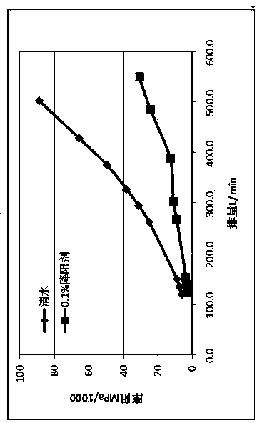 Inverse emulsion drag reduction agent for fracturing shale gas by using quick water and preparation method thereof