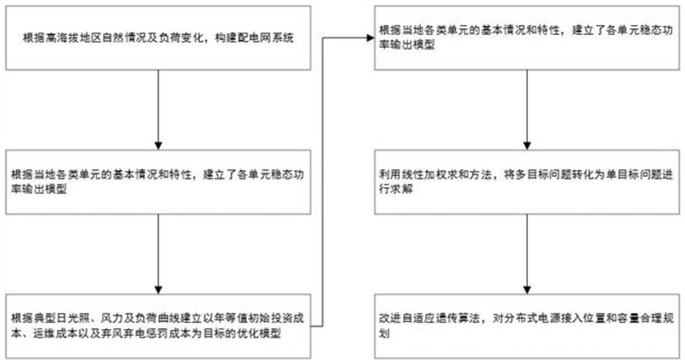 High altitude area power distribution network planning research method