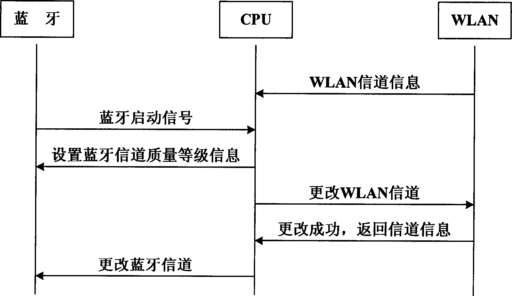 Multi-mode coexistence method for multi mode communication equipment