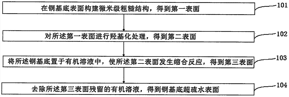 A kind of preparation method of copper substrate superhydrophobic surface