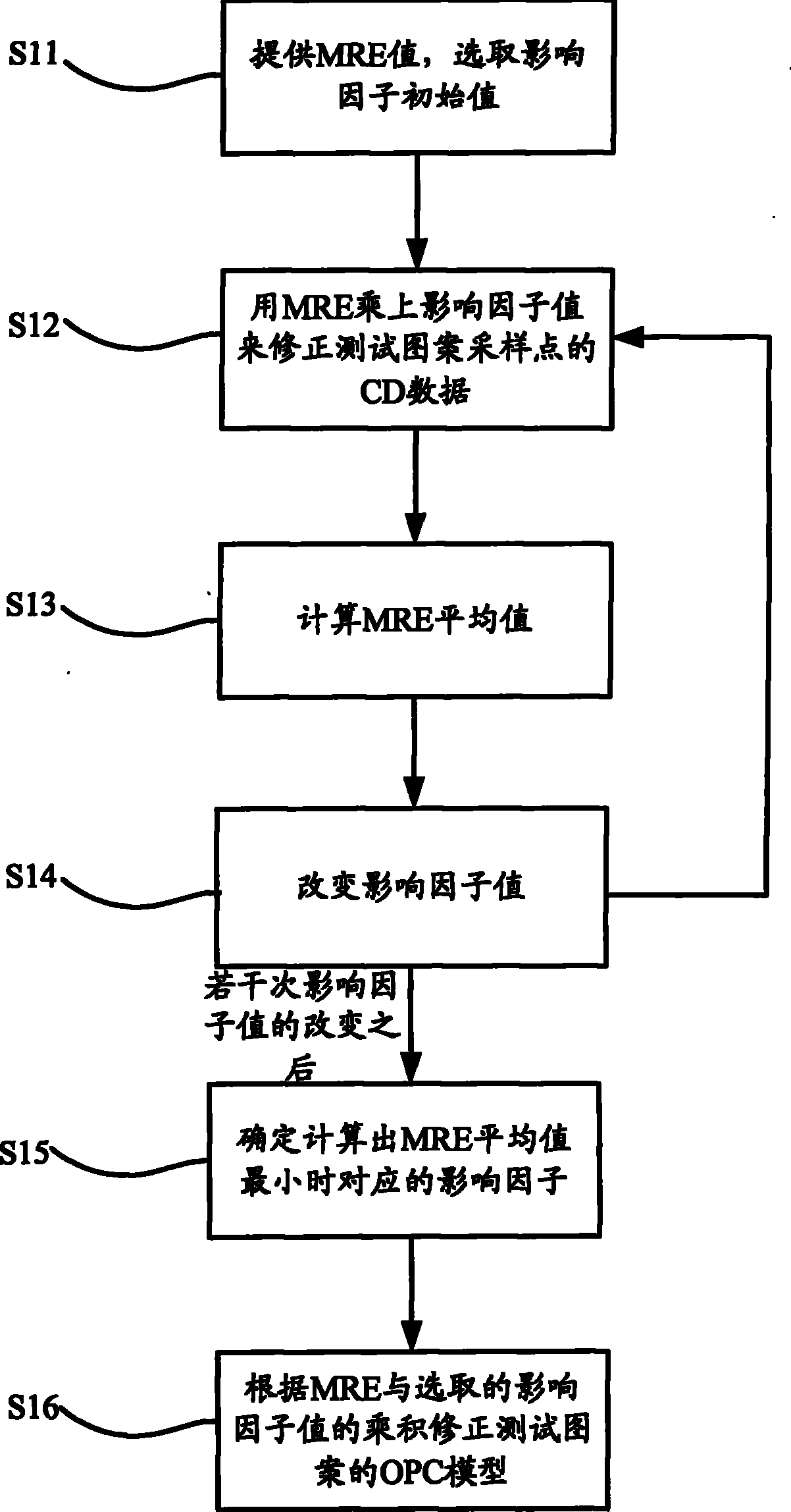 Method for reducing OPC model residual error