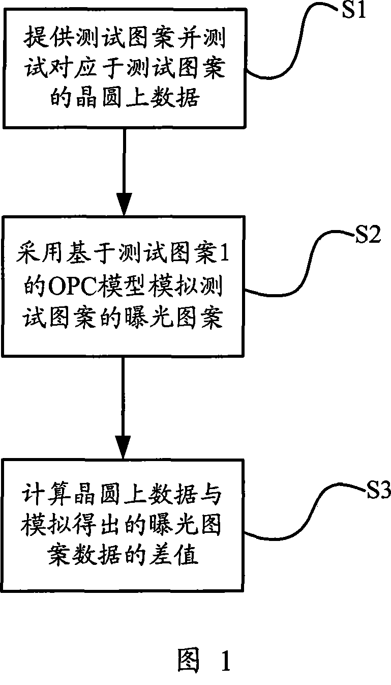 Method for reducing OPC model residual error