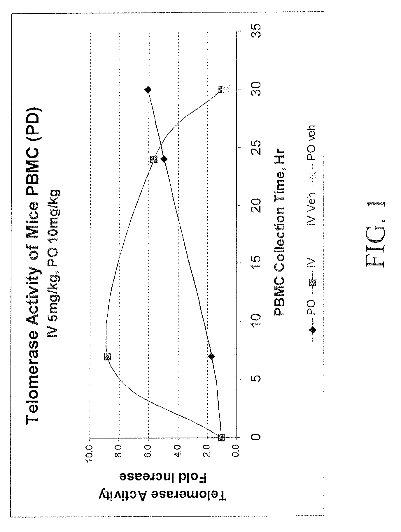 Compositions and methods for increasing telomerase activity