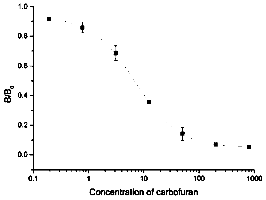 Nano-antibody of carbofuran pesticide and preparation method and application of nano-antibody