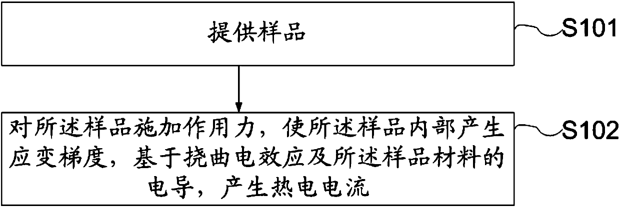 Thermoelectric conversion method