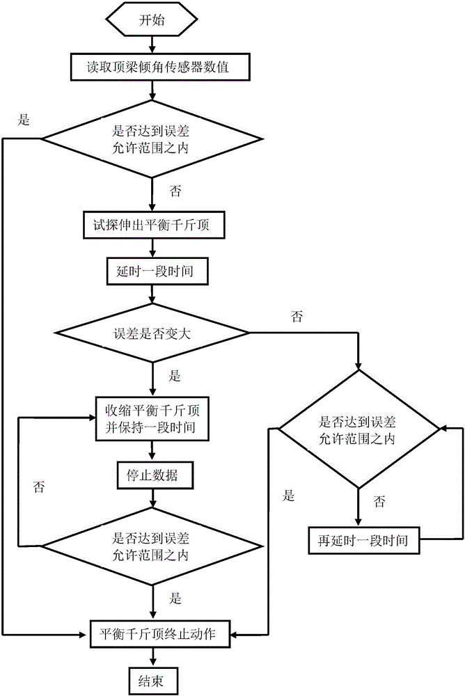 A self-adaptive leveling method and device for a hydraulic support top beam