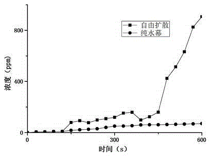 Organic acid ammonia gas decontaminant, preparation method therefor and application thereof