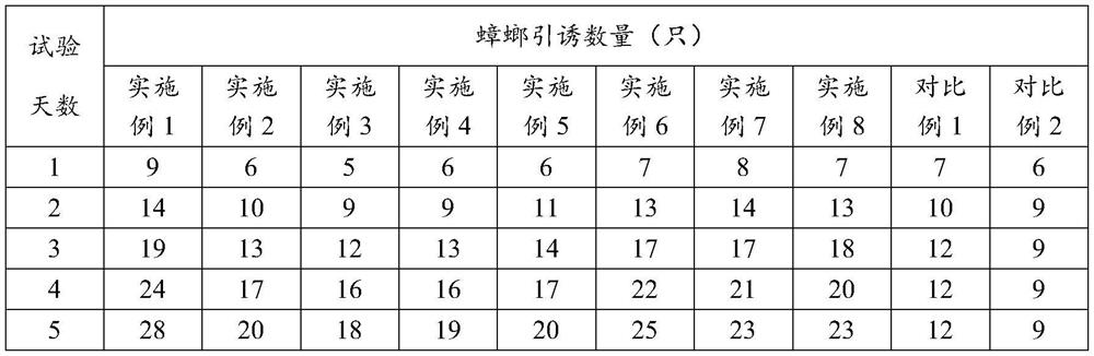 Cockroach attractant and granulation preparation method thereof