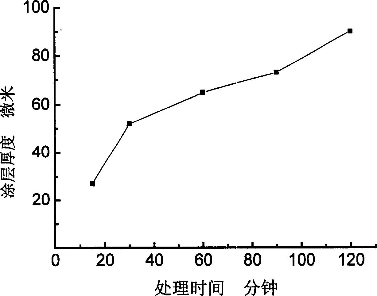 Method for accelerating preparation of alloy coating
