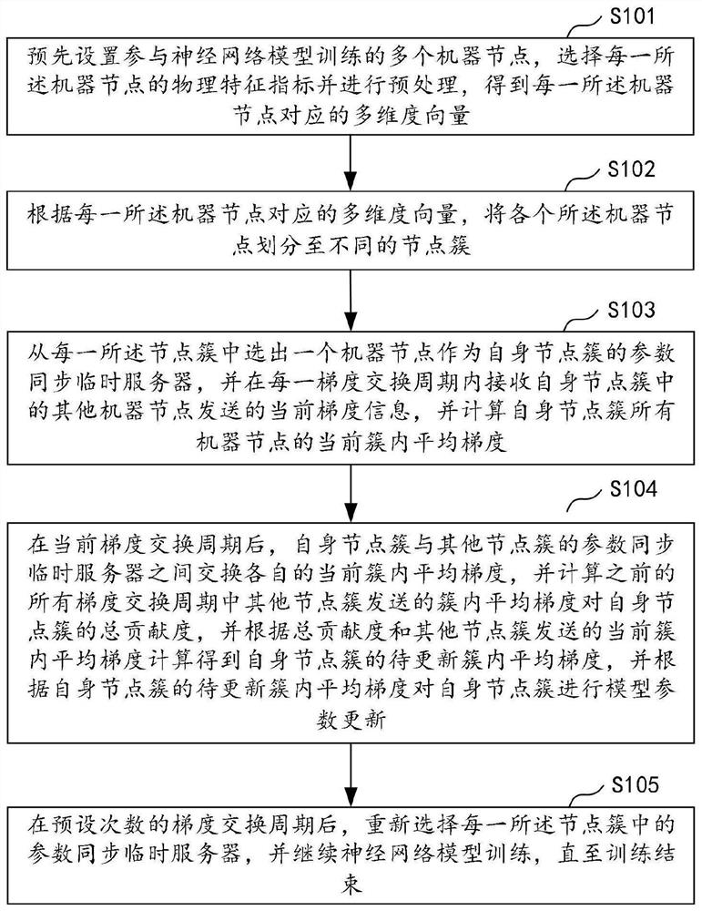 Machine node parallel processing method and device, computer equipment and storage medium