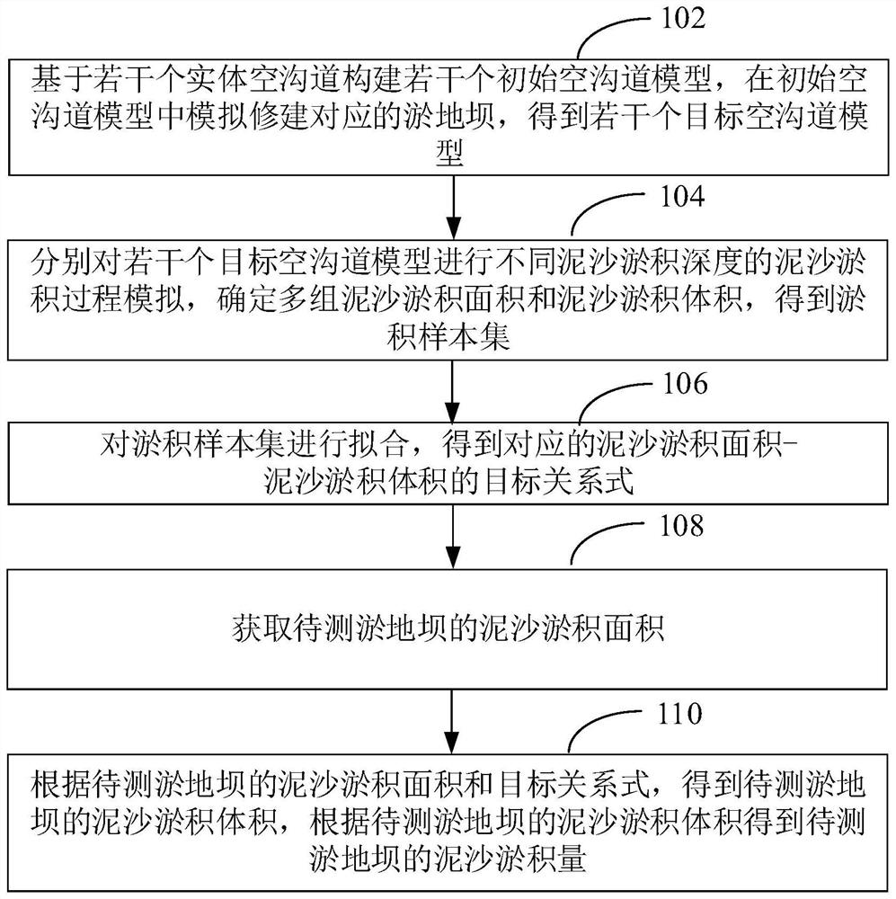 Method and device for measuring silt deposition amount of silt dam, computer and storage medium