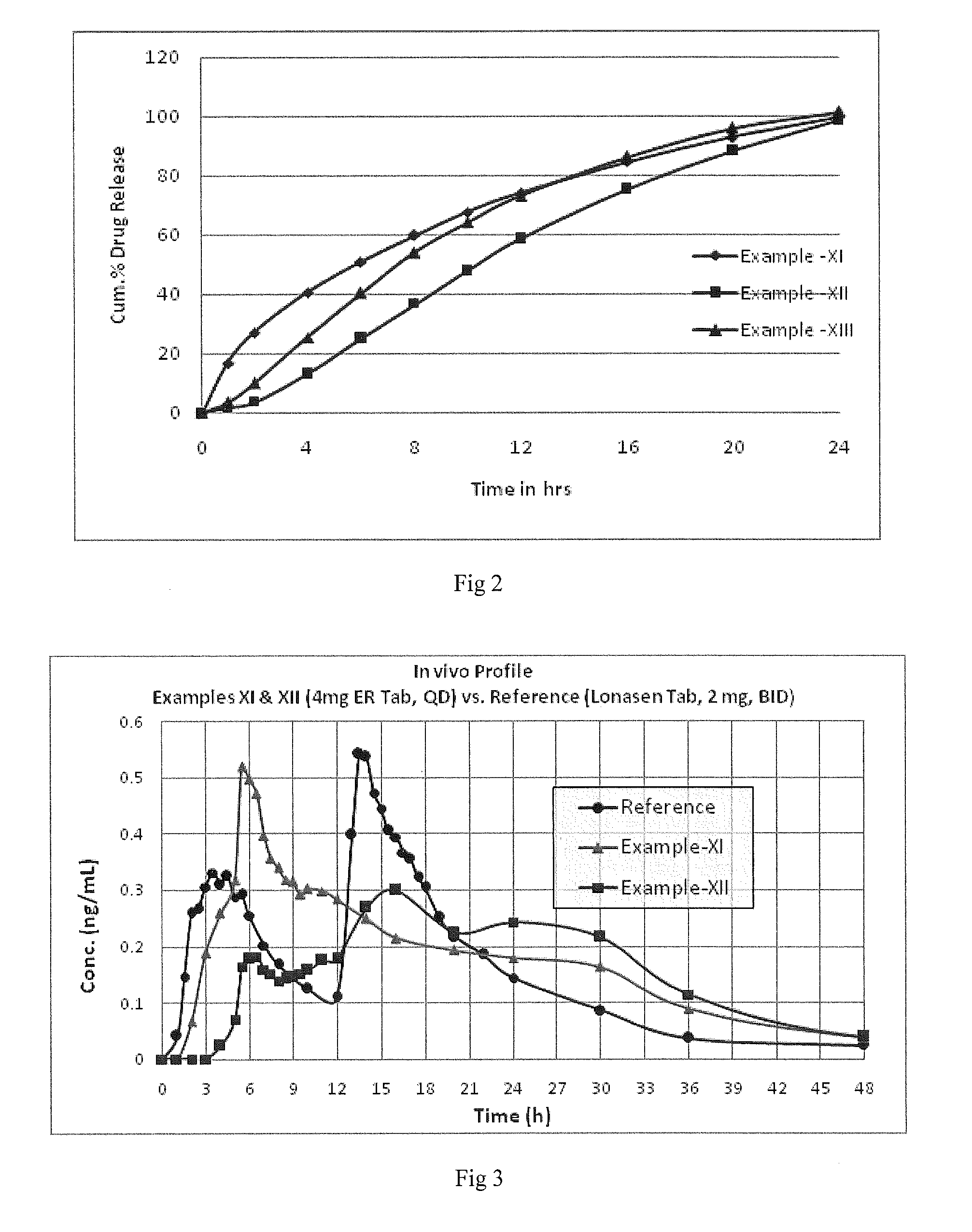 Oral controlled release pharmaceutical compositions of blonanserin