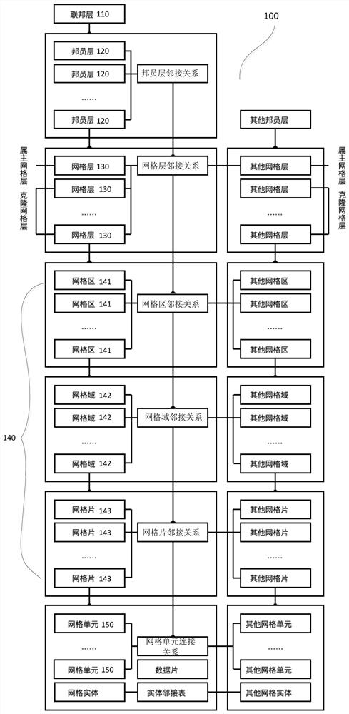 Unstructured grid data management method matched with high-performance computer architecture