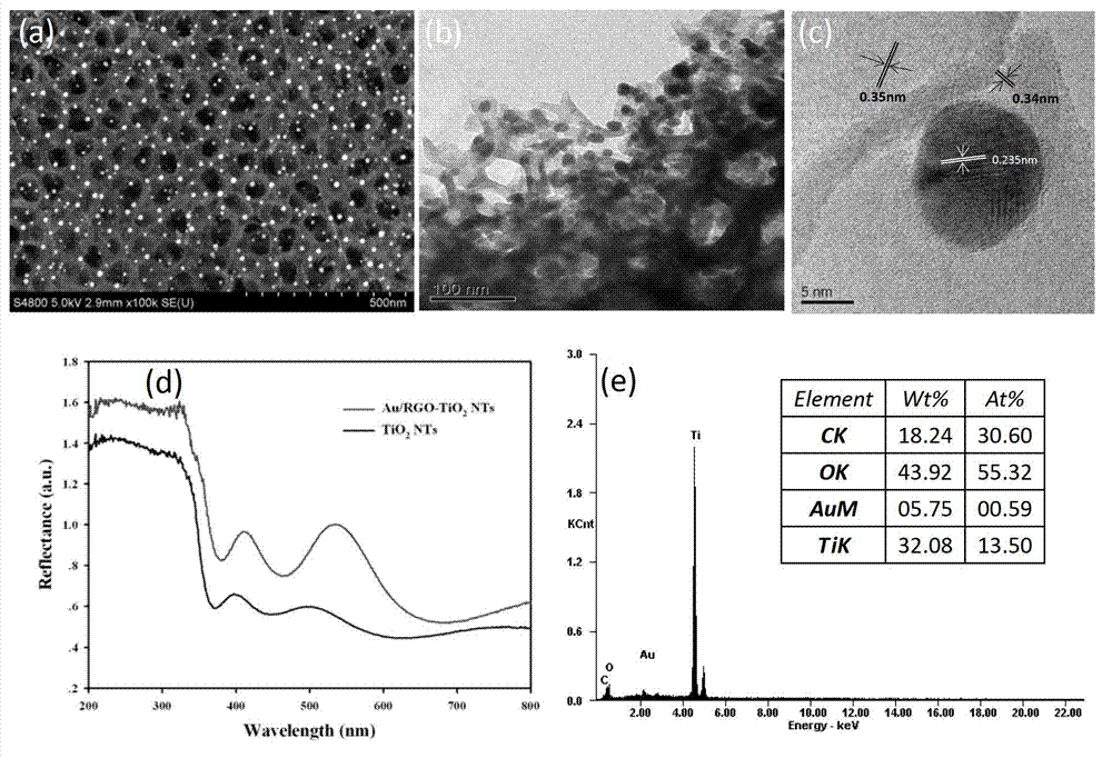 Ternary nanocomposite Au/RGO-TiO2 nanotube array as well as preparation method and application thereof