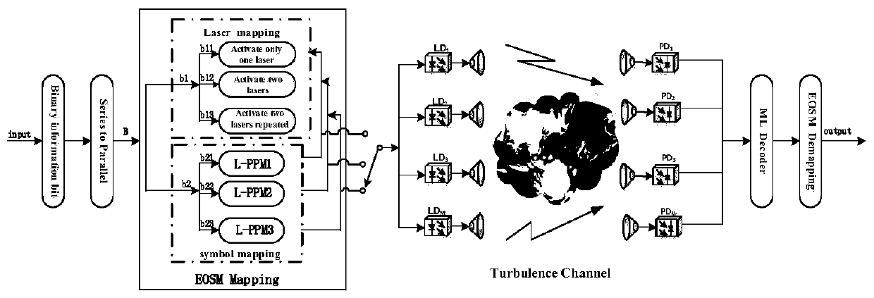 Enhanced optical space modulation method suitable for logarithmic normal turbulence channel