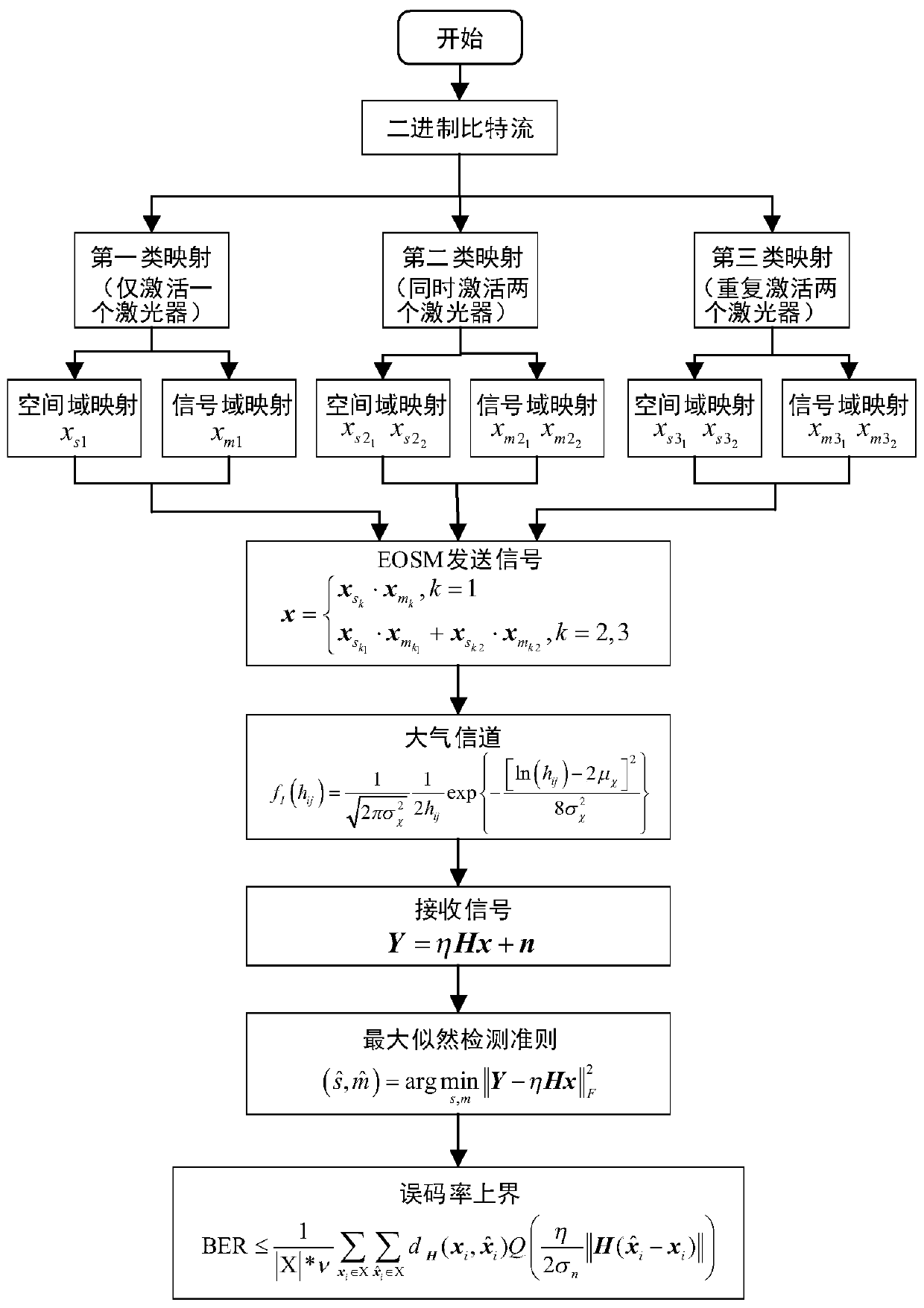 Enhanced optical space modulation method suitable for logarithmic normal turbulence channel