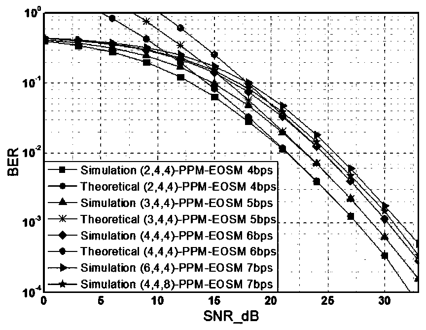 Enhanced optical space modulation method suitable for logarithmic normal turbulence channel