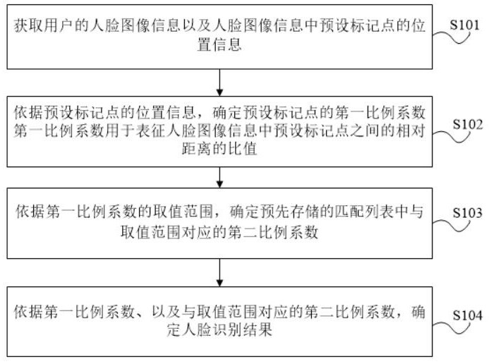 Face recognition method and device, recognition terminal and storage medium