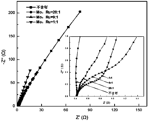 Ruthenium-doped MoO3 cathode material in acidic aqueous solution and preparation method of ruthenium-doped MoO3 cathode material