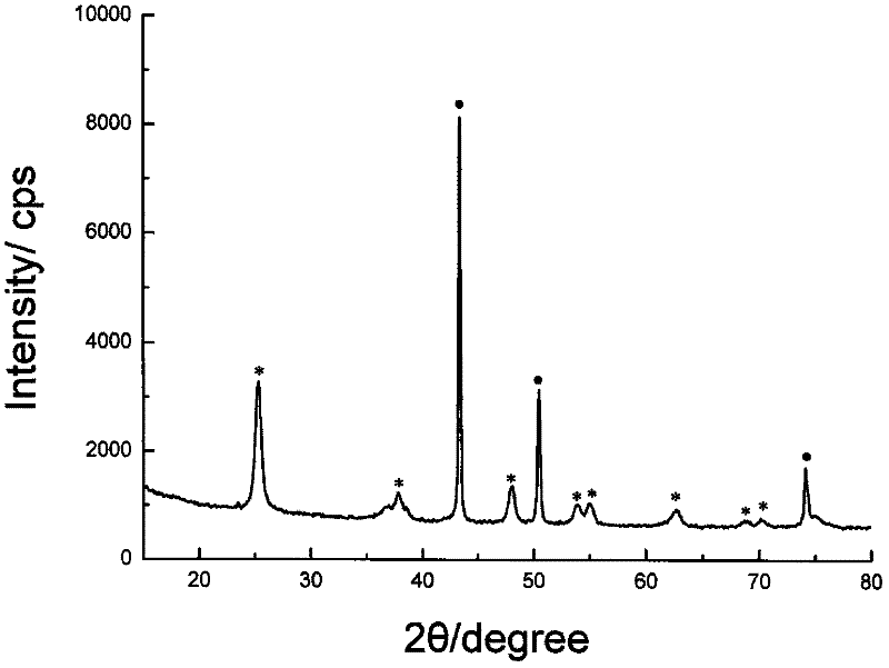 Method for preparing copper-titanium dioxide core-shell nanoparticles