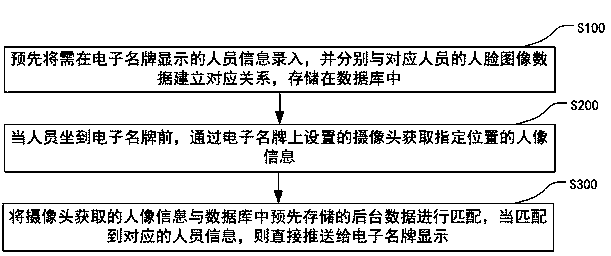 Electronic name plate processing method and system automatically identifying and display information and storage medium