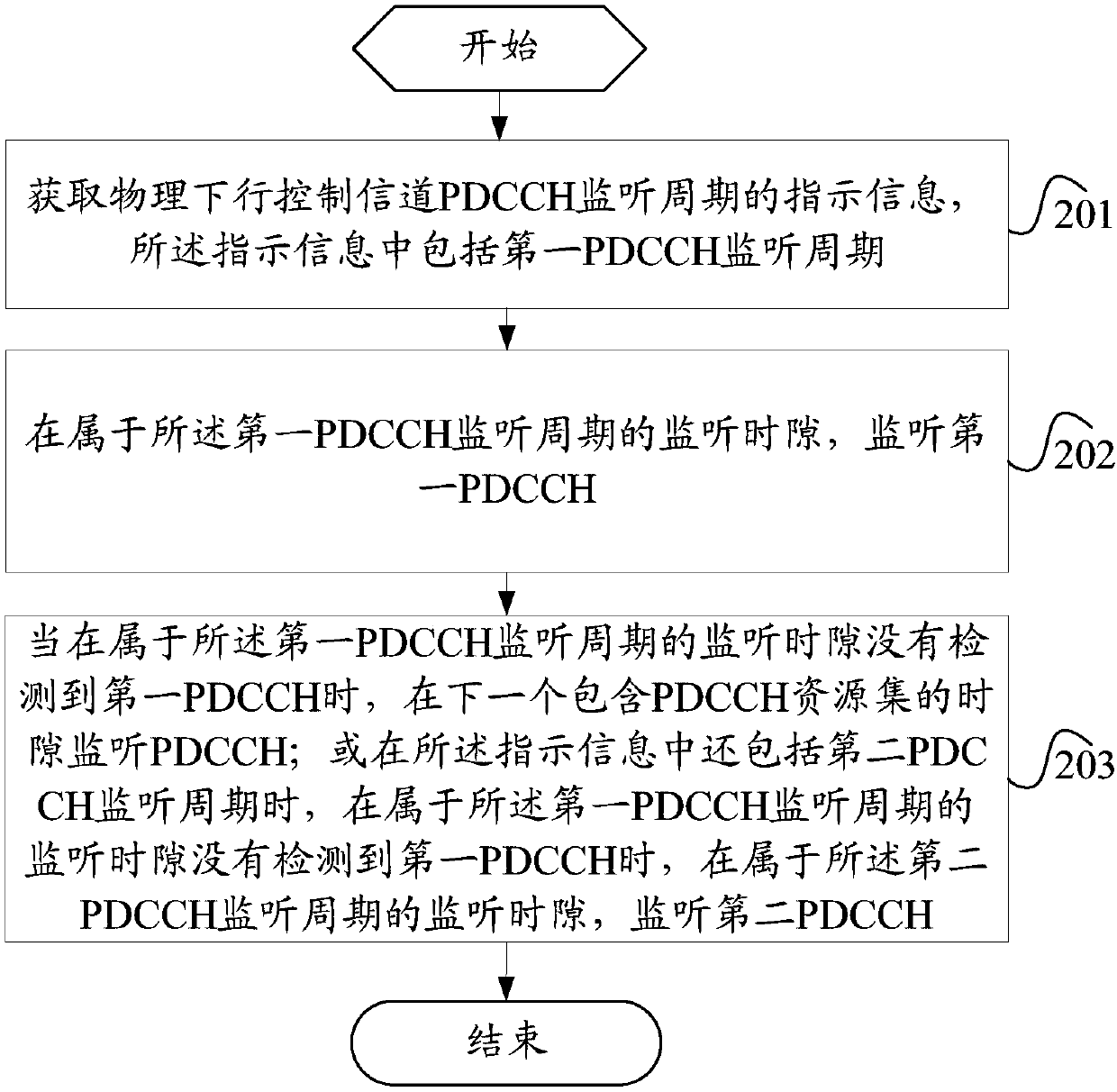 Control channel monitoring method, monitoring indication method, terminal and network device